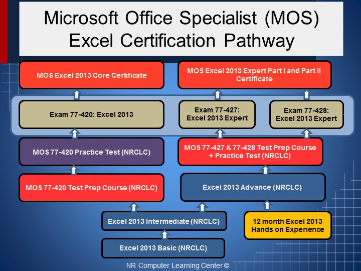 NRCLC Excel 2013 Certification Pathway2